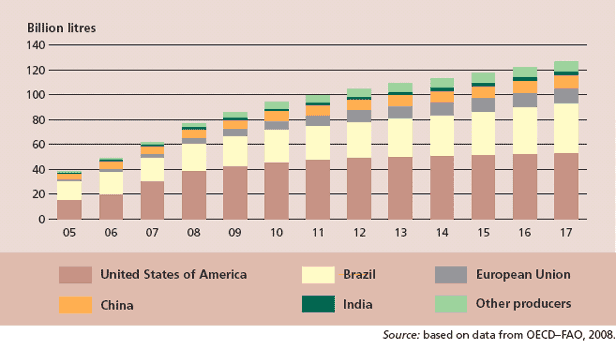 Major ethanol producers, with projections to 2017